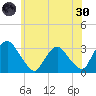 Hyde Park tide chart for Monday, May 30, 2022