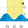 Hyde Park tide chart for Friday, May 6, 2022