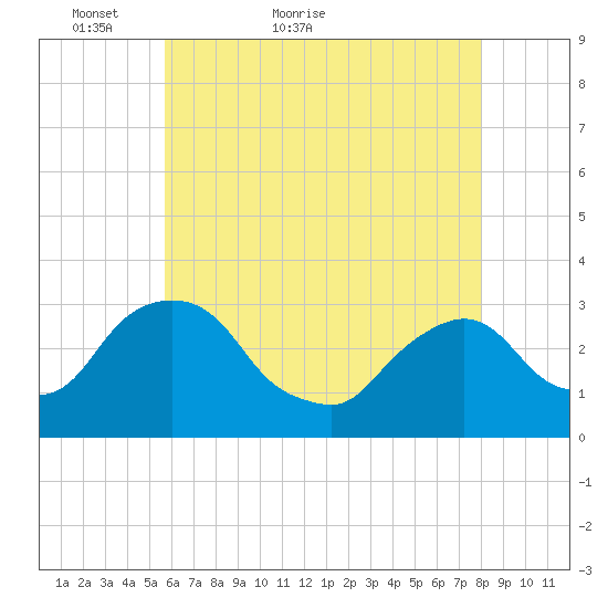 Hyde Park tide chart for Saturday, May 7, 2022