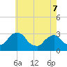 Hyde Park tide chart for Saturday, May 7, 2022