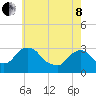 Hyde Park tide chart for Sunday, May 8, 2022