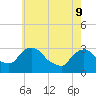 Hyde Park tide chart for Monday, May 9, 2022
