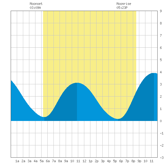 Hyde Park tide chart for Saturday, June 11, 2022