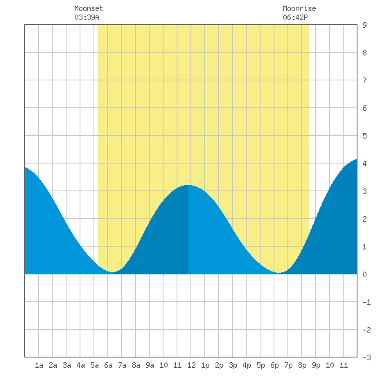 Hyde Park tide chart for Sunday, June 12, 2022
