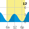 Hyde Park tide chart for Sunday, June 12, 2022