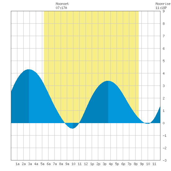 Hyde Park tide chart for Thursday, June 16, 2022
