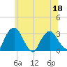 Hyde Park tide chart for Saturday, June 18, 2022
