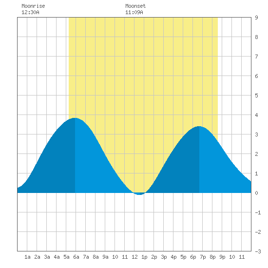 Hyde Park tide chart for Sunday, June 19, 2022