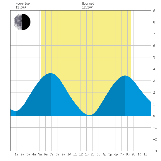Hyde Park tide chart for Monday, June 20, 2022