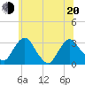Hyde Park tide chart for Monday, June 20, 2022