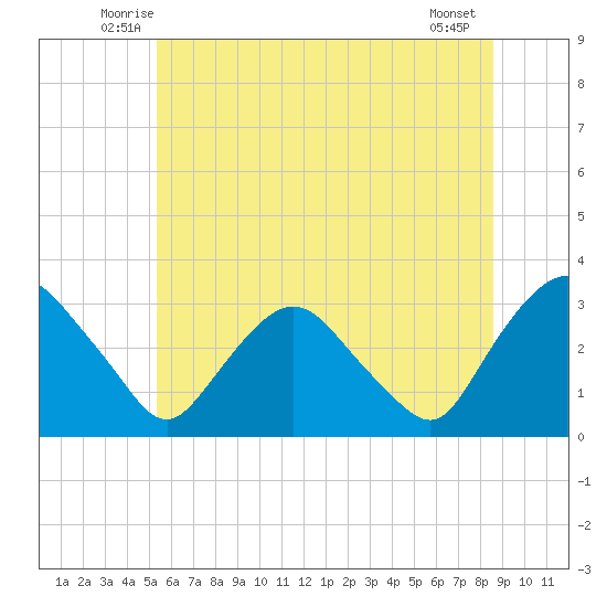 Hyde Park tide chart for Saturday, June 25, 2022