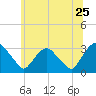 Hyde Park tide chart for Saturday, June 25, 2022