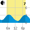Hyde Park tide chart for Tuesday, June 7, 2022