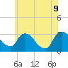 Hyde Park tide chart for Thursday, June 9, 2022
