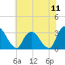Hyde Park tide chart for Monday, July 11, 2022