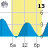 Hyde Park tide chart for Wednesday, July 13, 2022