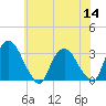 Hyde Park tide chart for Thursday, July 14, 2022
