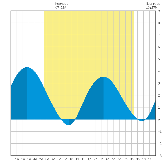 Hyde Park tide chart for Friday, July 15, 2022