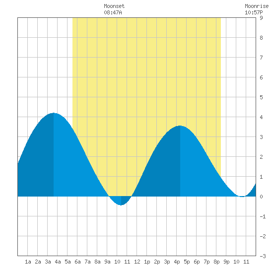 Hyde Park tide chart for Saturday, July 16, 2022