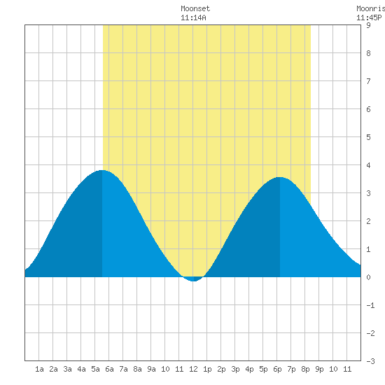 Hyde Park tide chart for Monday, July 18, 2022