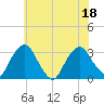 Hyde Park tide chart for Monday, July 18, 2022
