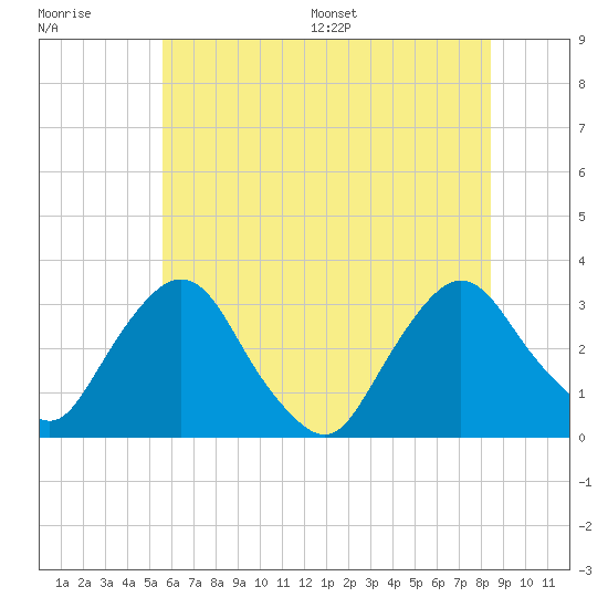 Hyde Park tide chart for Tuesday, July 19, 2022