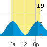 Hyde Park tide chart for Tuesday, July 19, 2022