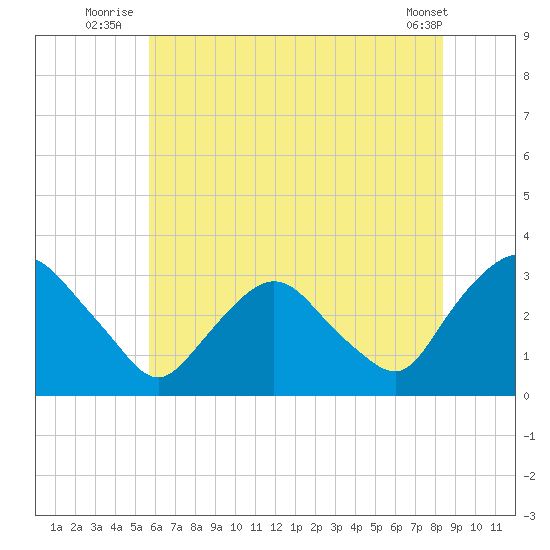 Hyde Park tide chart for Monday, July 25, 2022