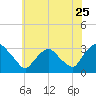 Hyde Park tide chart for Monday, July 25, 2022