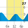 Hyde Park tide chart for Wednesday, July 27, 2022