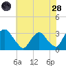 Hyde Park tide chart for Thursday, July 28, 2022
