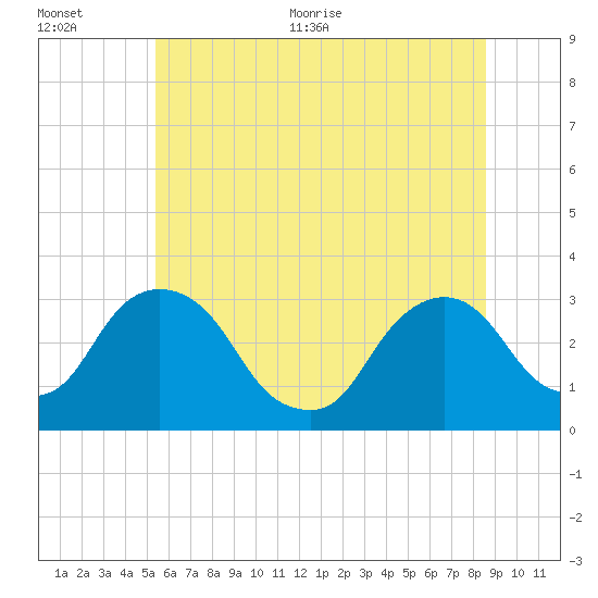 Hyde Park tide chart for Tuesday, July 5, 2022