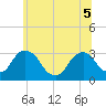 Hyde Park tide chart for Tuesday, July 5, 2022