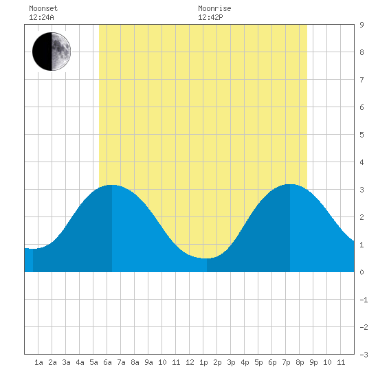 Hyde Park tide chart for Wednesday, July 6, 2022