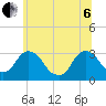 Hyde Park tide chart for Wednesday, July 6, 2022
