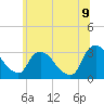 Hyde Park tide chart for Saturday, July 9, 2022