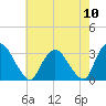 Hyde Park tide chart for Wednesday, August 10, 2022