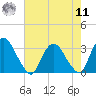 Hyde Park tide chart for Thursday, August 11, 2022