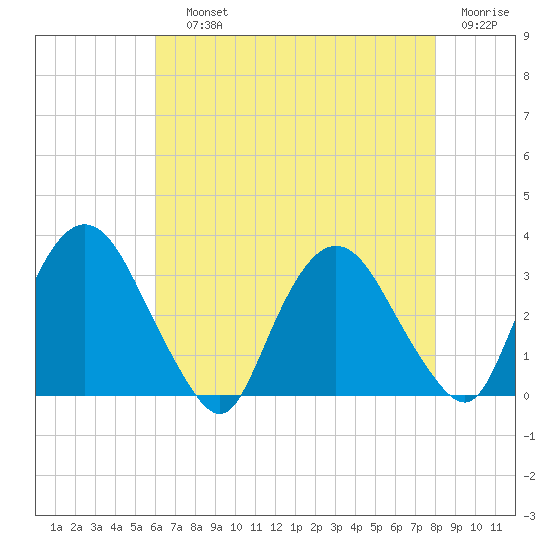 Hyde Park tide chart for Saturday, August 13, 2022
