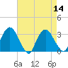 Hyde Park tide chart for Sunday, August 14, 2022