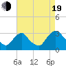 Hyde Park tide chart for Friday, August 19, 2022