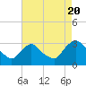 Hyde Park tide chart for Saturday, August 20, 2022