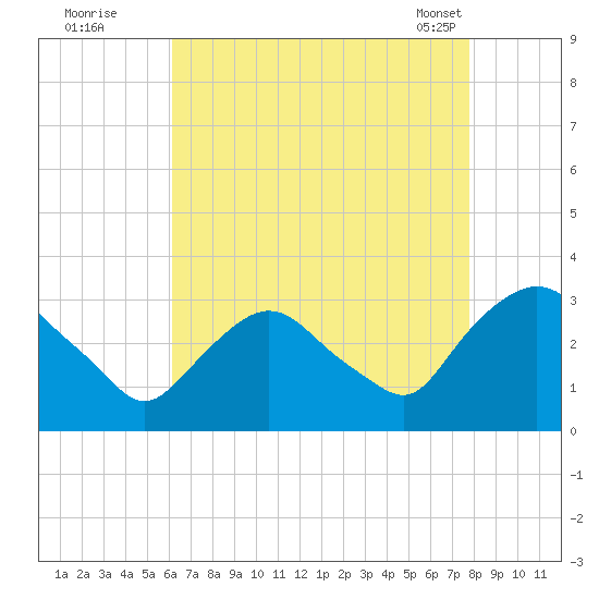 Hyde Park tide chart for Monday, August 22, 2022