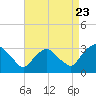 Hyde Park tide chart for Tuesday, August 23, 2022