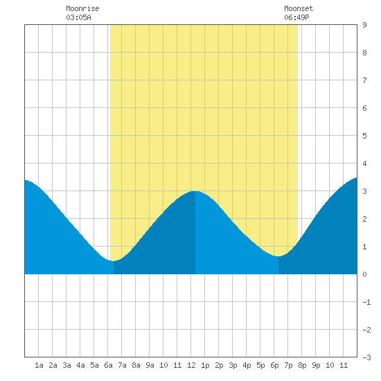 Hyde Park tide chart for Wednesday, August 24, 2022