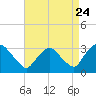 Hyde Park tide chart for Wednesday, August 24, 2022