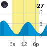 Hyde Park tide chart for Saturday, August 27, 2022