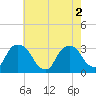 Hyde Park tide chart for Tuesday, August 2, 2022