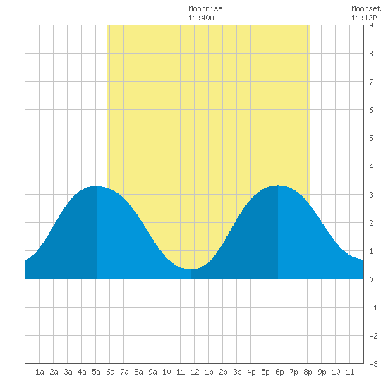Hyde Park tide chart for Wednesday, August 3, 2022