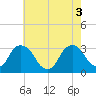 Hyde Park tide chart for Wednesday, August 3, 2022
